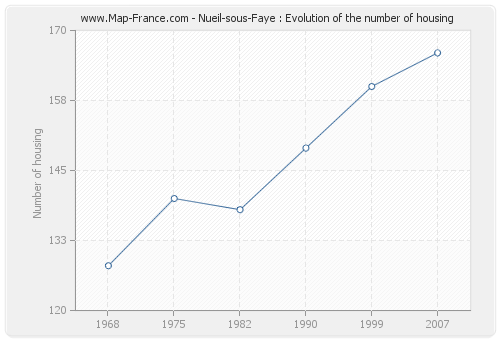 Nueil-sous-Faye : Evolution of the number of housing