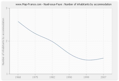 Nueil-sous-Faye : Number of inhabitants by accommodation