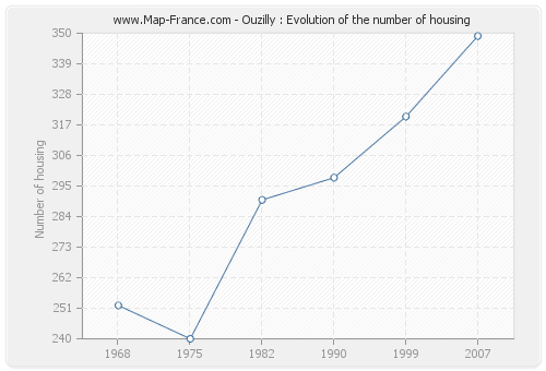 Ouzilly : Evolution of the number of housing