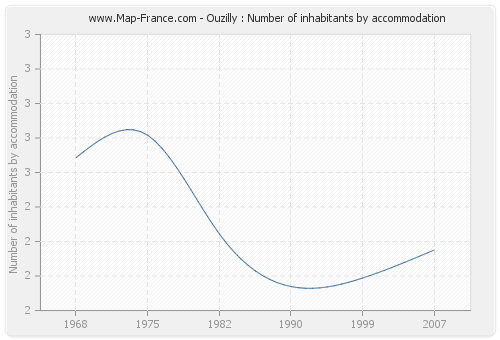 Ouzilly : Number of inhabitants by accommodation