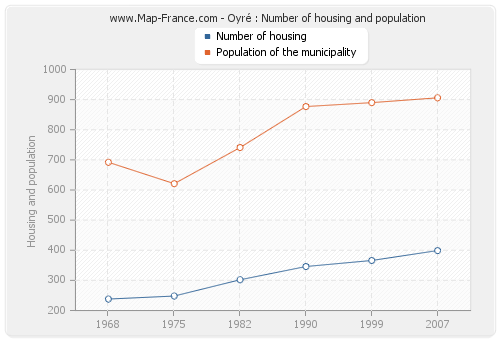 Oyré : Number of housing and population