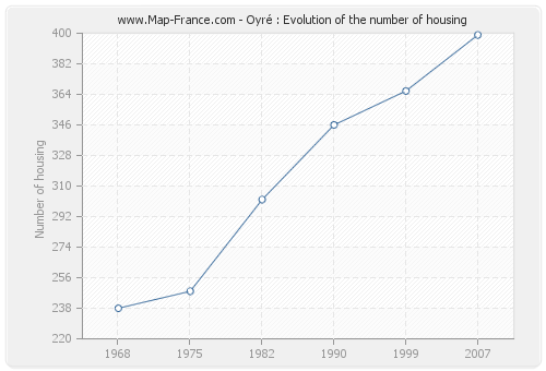 Oyré : Evolution of the number of housing