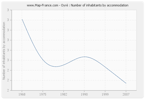 Oyré : Number of inhabitants by accommodation