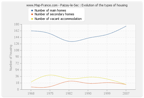 Paizay-le-Sec : Evolution of the types of housing