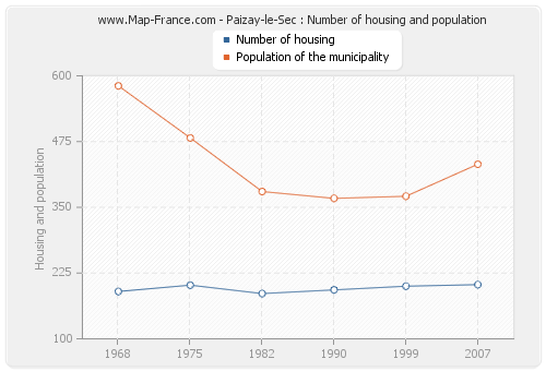 Paizay-le-Sec : Number of housing and population