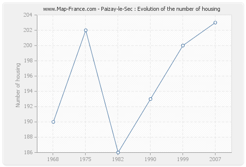 Paizay-le-Sec : Evolution of the number of housing