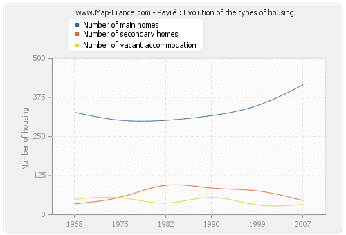Payré : Evolution of the types of housing