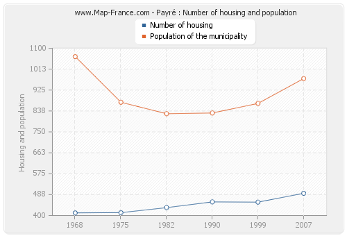 Payré : Number of housing and population
