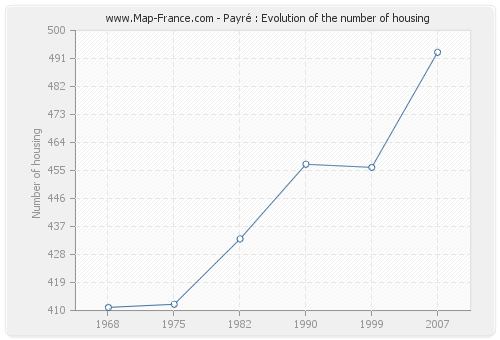 Payré : Evolution of the number of housing