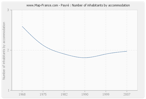 Payré : Number of inhabitants by accommodation