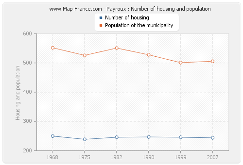 Payroux : Number of housing and population
