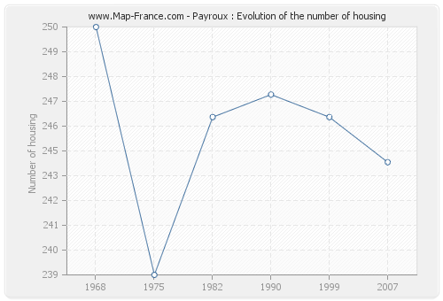 Payroux : Evolution of the number of housing