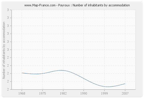 Payroux : Number of inhabitants by accommodation