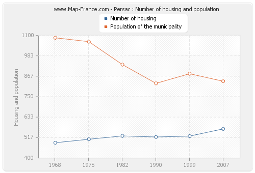 Persac : Number of housing and population