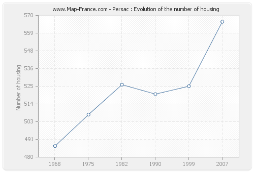 Persac : Evolution of the number of housing
