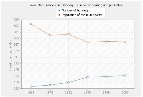 Pindray : Number of housing and population