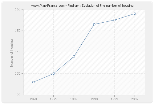 Pindray : Evolution of the number of housing