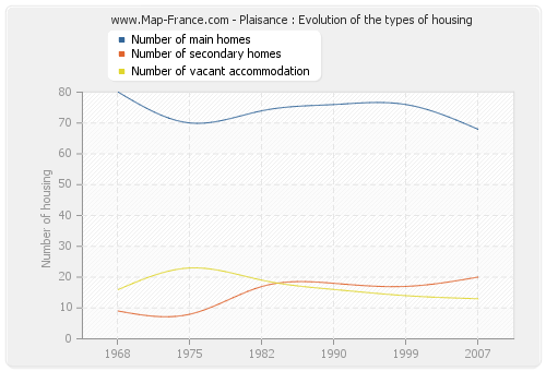 Plaisance : Evolution of the types of housing
