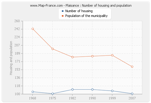 Plaisance : Number of housing and population