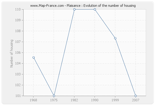 Plaisance : Evolution of the number of housing