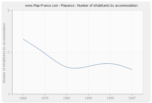 Plaisance : Number of inhabitants by accommodation