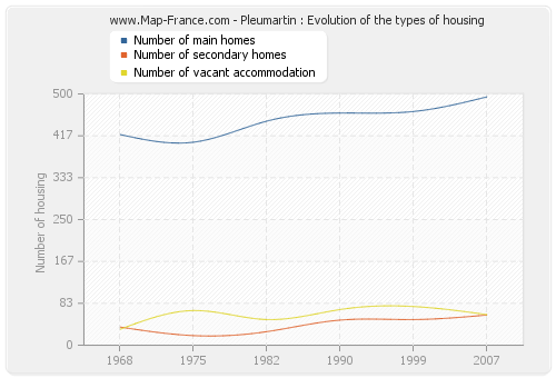 Pleumartin : Evolution of the types of housing