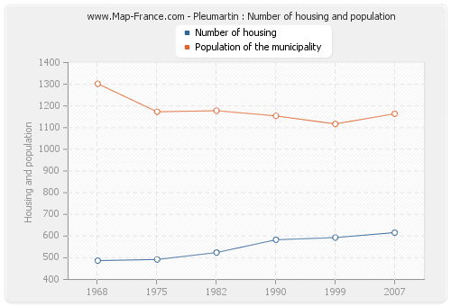 Pleumartin : Number of housing and population