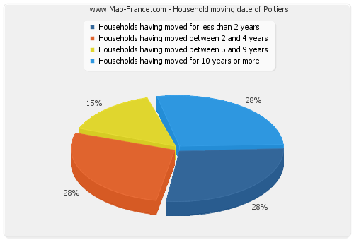 Household moving date of Poitiers