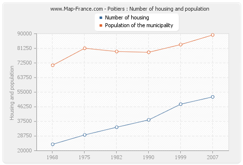 Poitiers : Number of housing and population