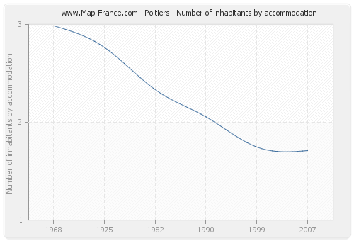 Poitiers : Number of inhabitants by accommodation