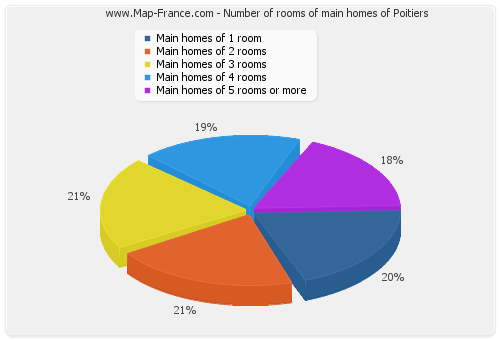 Number of rooms of main homes of Poitiers