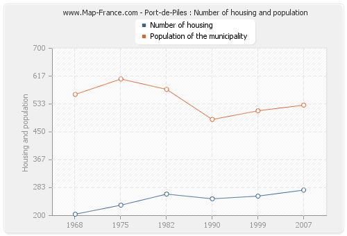 Port-de-Piles : Number of housing and population