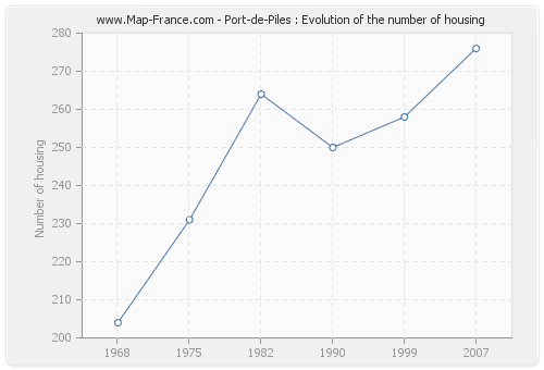 Port-de-Piles : Evolution of the number of housing