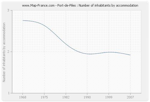 Port-de-Piles : Number of inhabitants by accommodation