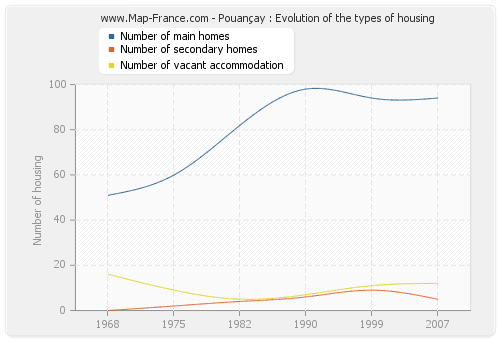 Pouançay : Evolution of the types of housing
