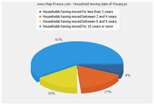 Household moving date of Pouançay