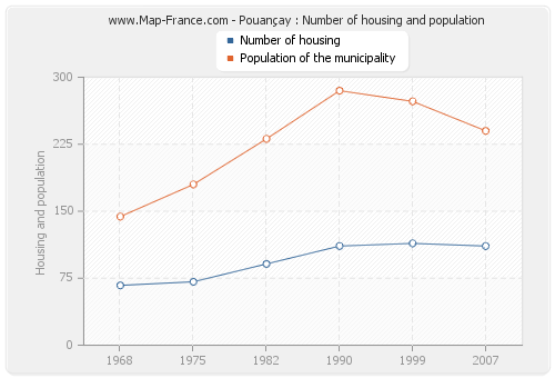 Pouançay : Number of housing and population