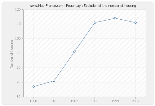 Pouançay : Evolution of the number of housing