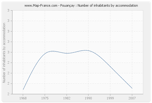 Pouançay : Number of inhabitants by accommodation