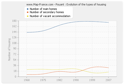 Pouant : Evolution of the types of housing