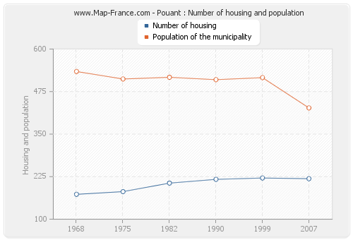Pouant : Number of housing and population