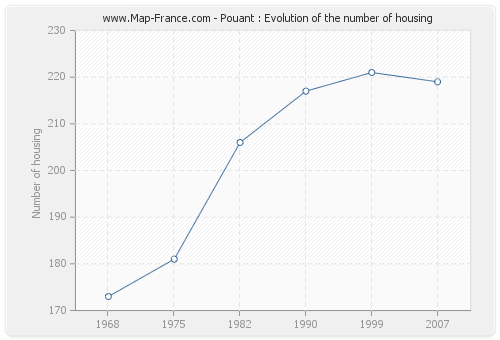Pouant : Evolution of the number of housing