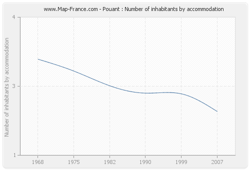 Pouant : Number of inhabitants by accommodation