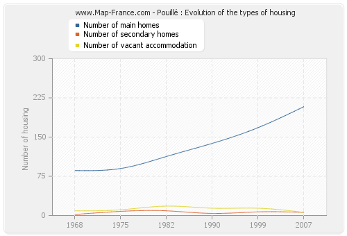 Pouillé : Evolution of the types of housing