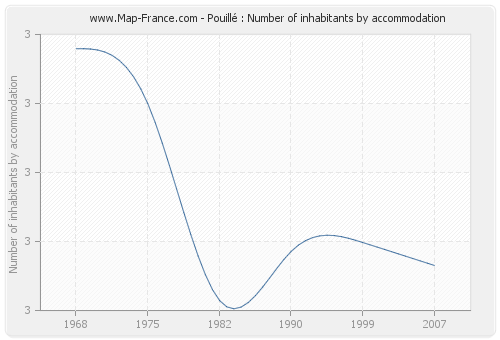 Pouillé : Number of inhabitants by accommodation