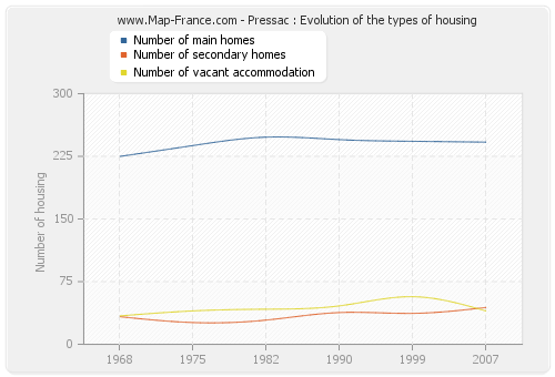 Pressac : Evolution of the types of housing