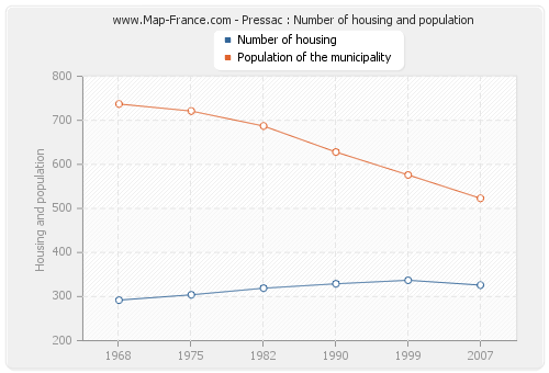 Pressac : Number of housing and population
