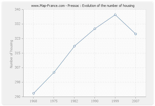 Pressac : Evolution of the number of housing