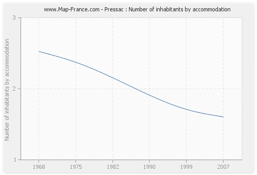 Pressac : Number of inhabitants by accommodation