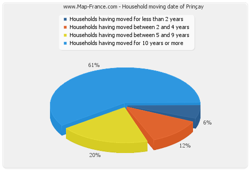 Household moving date of Prinçay